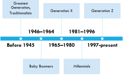 Building Effective Teams Across Generations