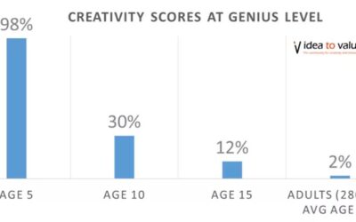 Creativity: Learned or Unlearned?
